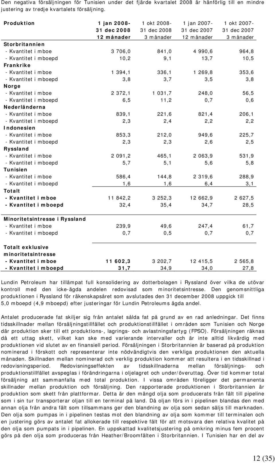3,5 3,8 Norge - Kvantitet i mboe 2 372,1 1 031,7 248,0 56,5 - Kvantitet i mboepd 6,5 11,2 0,7 0,6 Nederländerna - Kvantitet i mboe 839,1 221,6 821,4 206,1 - Kvantitet i mboepd 2,3 2,4 2,2 2,2