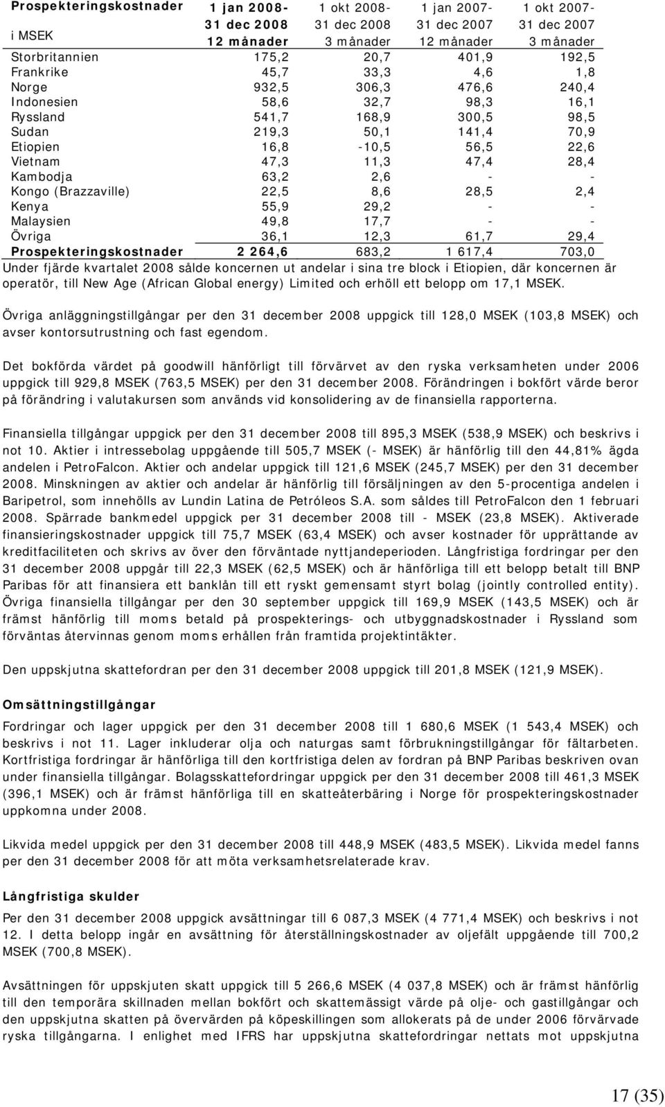 61,7 29,4 Prospekteringskostnader 2 264,6 683,2 1 617,4 703,0 Under fjärde kvartalet 2008 sålde koncernen ut andelar i sina tre block i Etiopien, där koncernen är operatör, till New Age (African