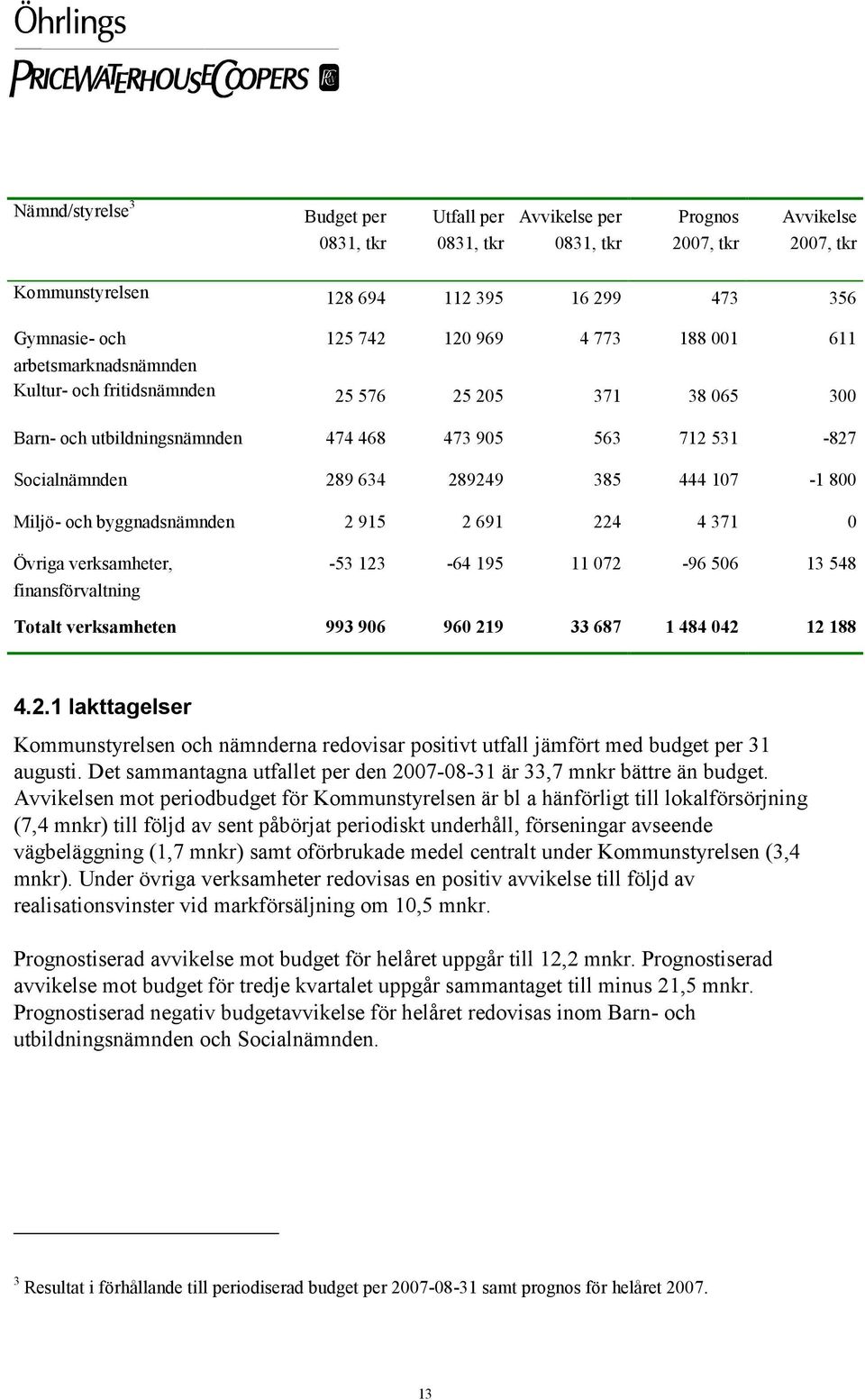 800 Miljö- och byggnadsnämnden 2 915 2 691 224 4 371 0 Övriga verksamheter, finansförvaltning -53 123-64 195 11 072-96 506 13 548 Totalt verksamheten 993 906 960 219 33 687 1 484 042 12 188 4.2.1 Iakttagelser Kommunstyrelsen och nämnderna redovisar positivt utfall jämfört med budget per 31 augusti.