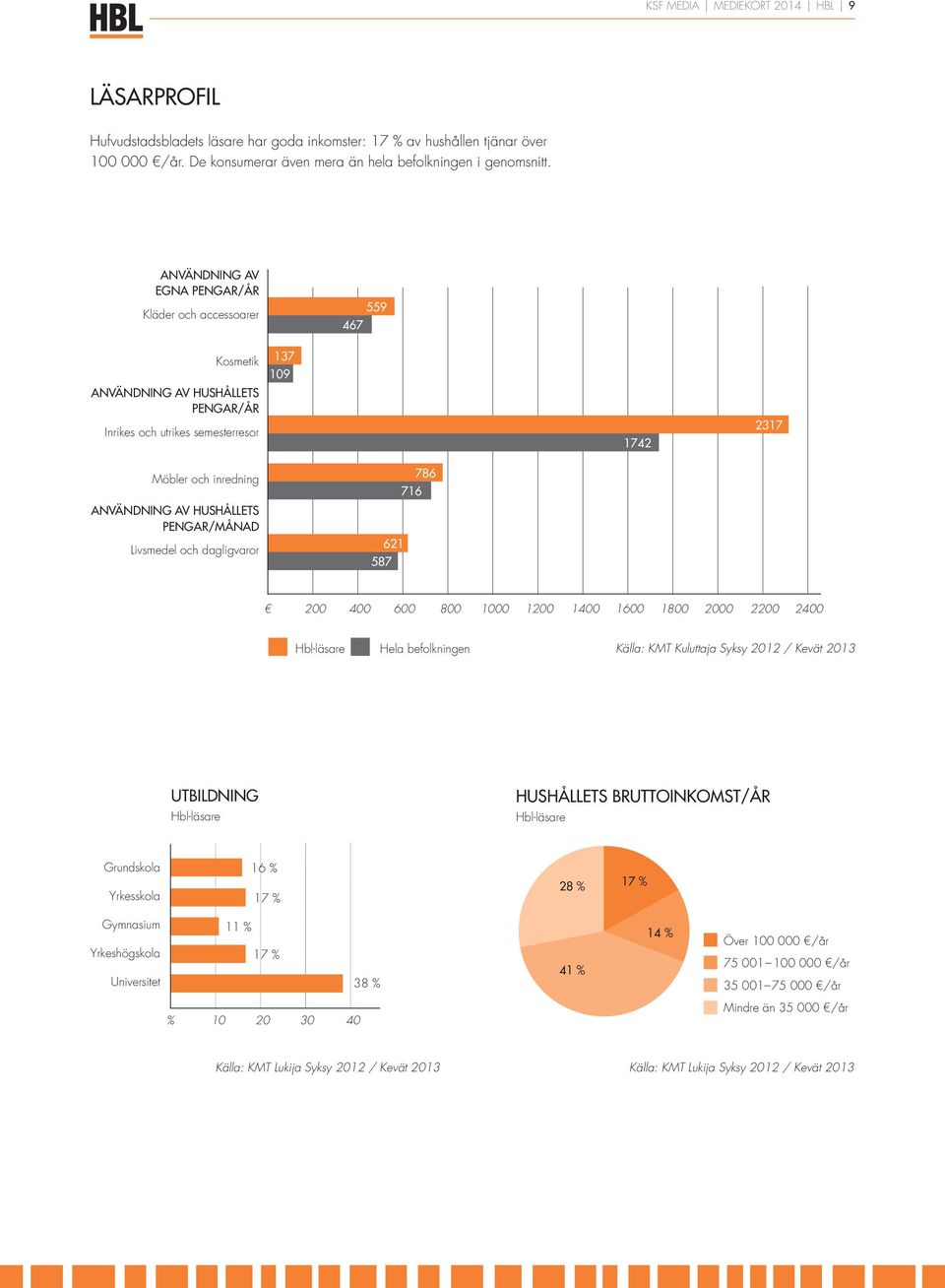 PENGR/MÅND Livsmedel och dagligvaror 786 716 621 587 200 400 600 800 1000 1200 1400 1600 1800 2000 2200 2400 Hbl-läsare Hela befolkningen Källa: KMT Kuluttaja Syksy 2012 / Kevät 2013 UTILDNING