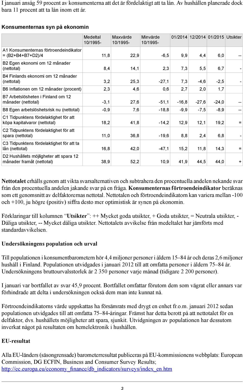 månader (nettotal) 8,4 14,1 2,3 7,3 5,5 6,7 B4 Finlands ekonomi om 12 månader (nettotal) 3,2 25,3 27,1 7,3 4,6 2,5 B6 Inflationen om 12 månader (procent) 2,3 4,6 0,6 2,7 2,0 1,7 B7 Arbetslösheten i