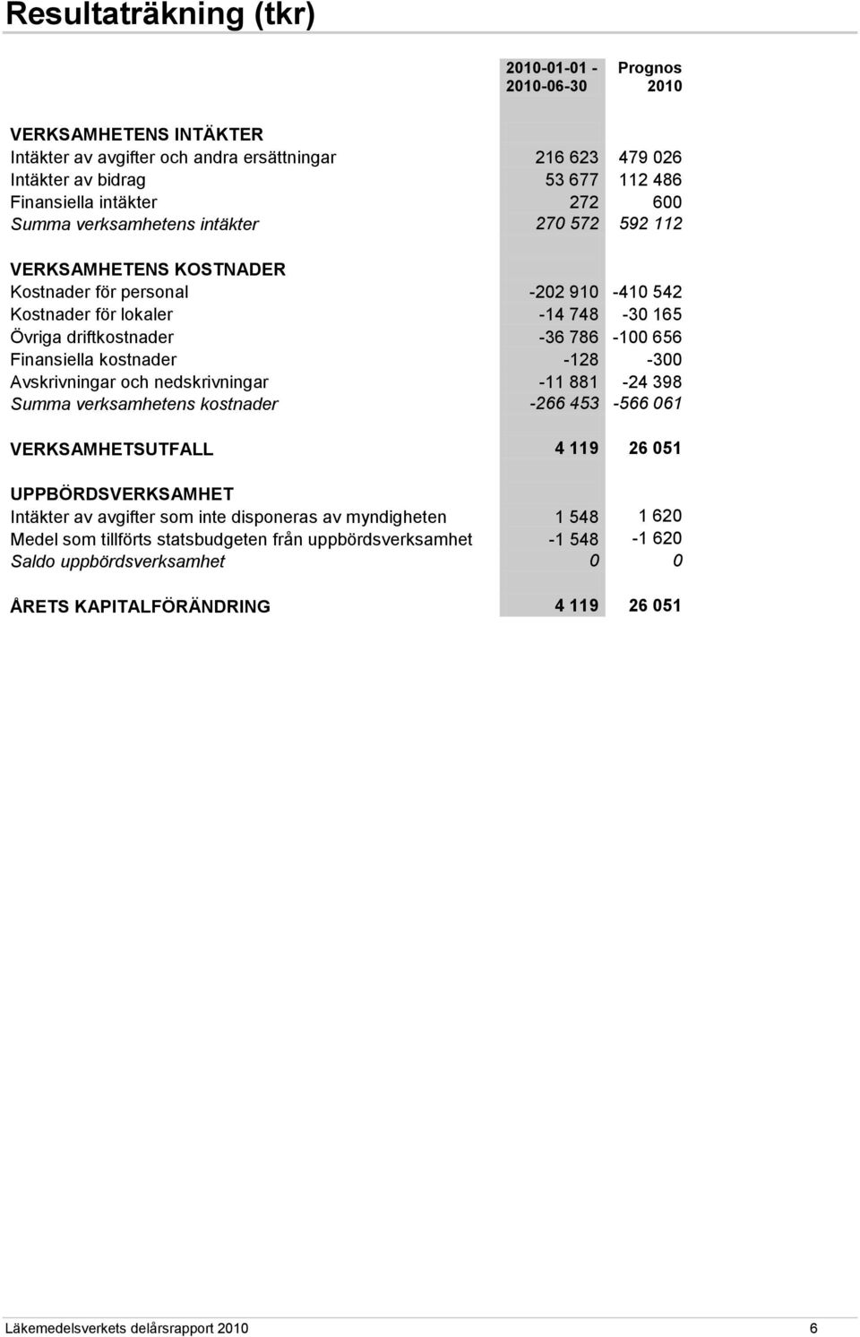 kostnader -128-300 Avskrivningar och nedskrivningar -11 881-24 398 Summa verksamhetens kostnader -266 453-566 061 VERKSAMHETSUTFALL 4 119 26 051 UPPBÖRDSVERKSAMHET Intäkter av avgifter som inte