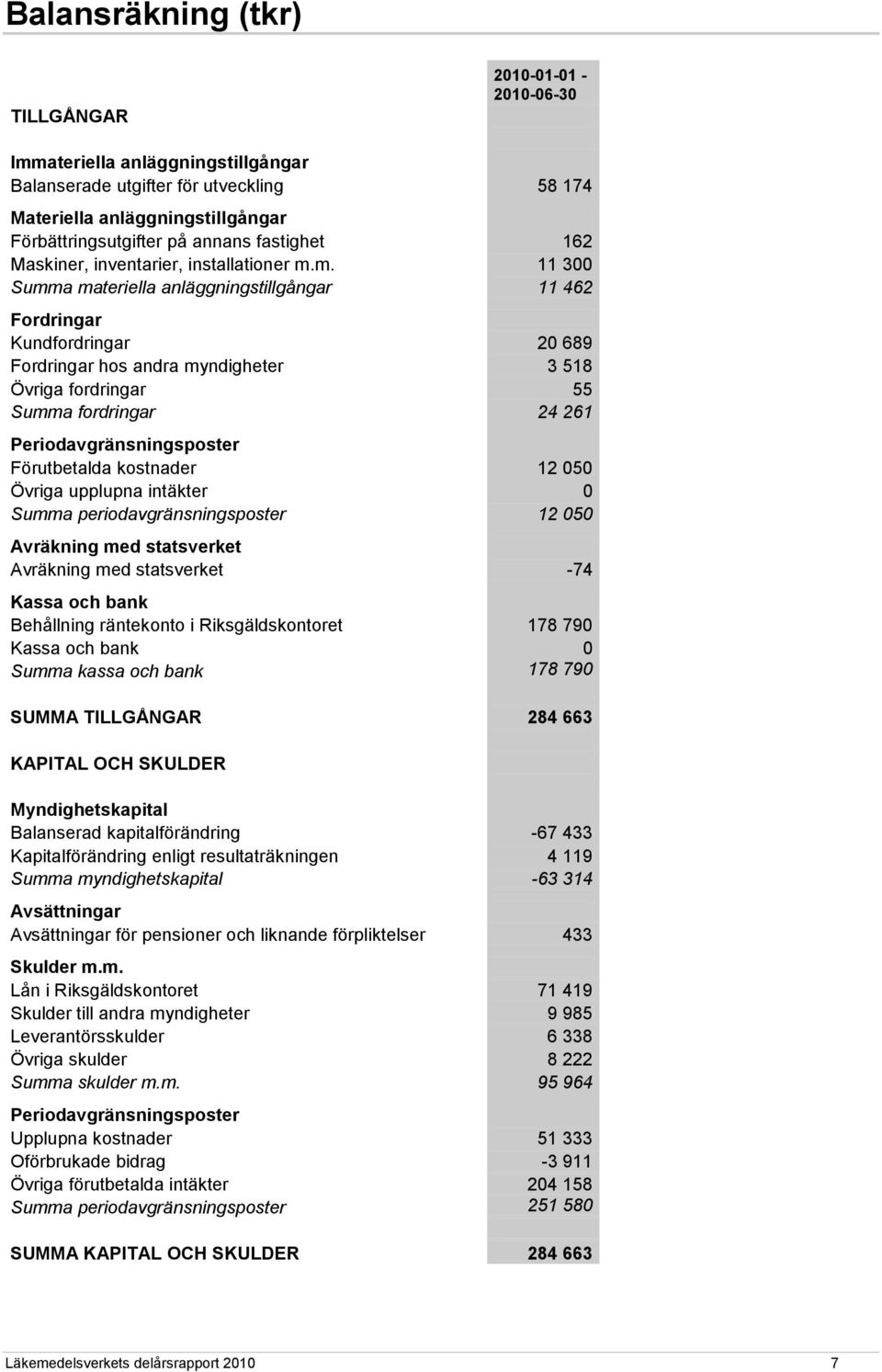 m. 11 300 Summa materiella anläggningstillgångar 11 462 Fordringar Kundfordringar 20 689 Fordringar hos andra myndigheter 3 518 Övriga fordringar 55 Summa fordringar 24 261 Periodavgränsningsposter