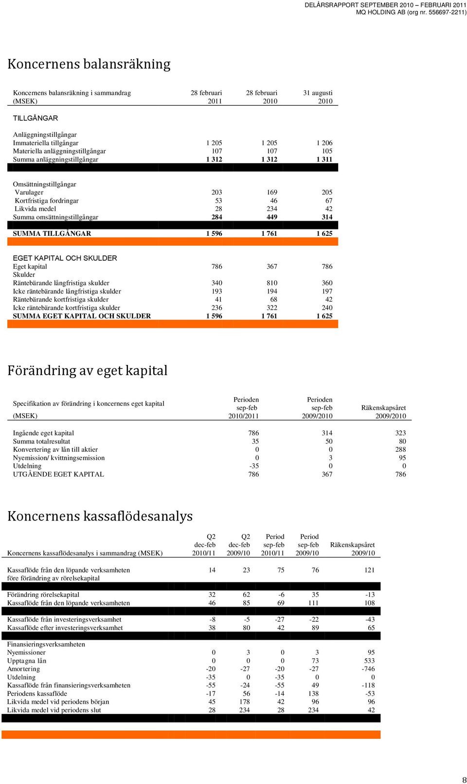 omsättningstillgångar 284 449 314 SUMMA TILLGÅNGAR 1 596 1 761 1 625 EGET KAPITAL OCH SKULDER Eget kapital 786 367 786 Skulder Räntebärande långfristiga skulder 340 810 360 Icke räntebärande