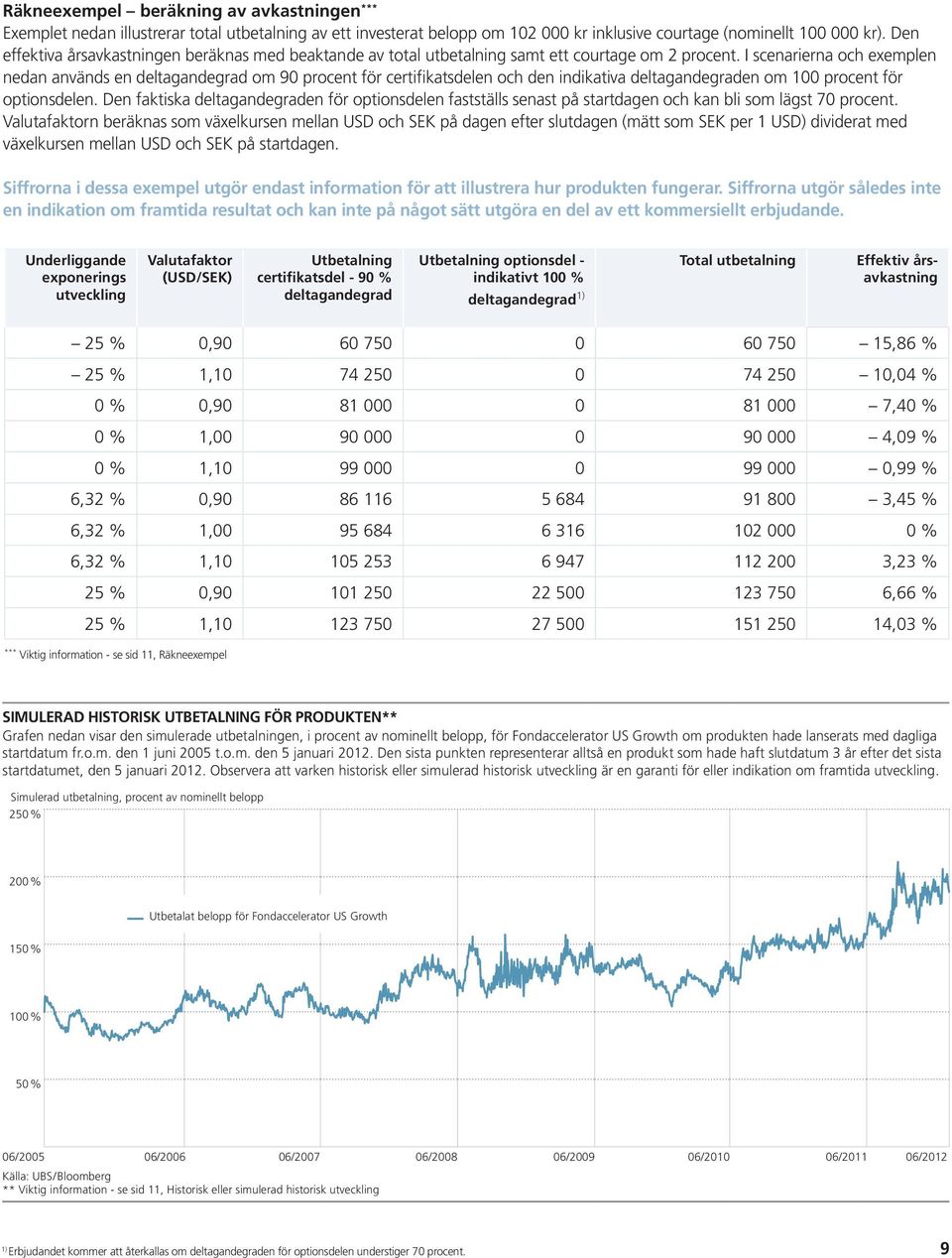 I scenarierna och exemplen nedan används en deltagandegrad om 90 procent för certifikatsdelen och den indikativa deltagandegraden om 100 procent för optionsdelen.