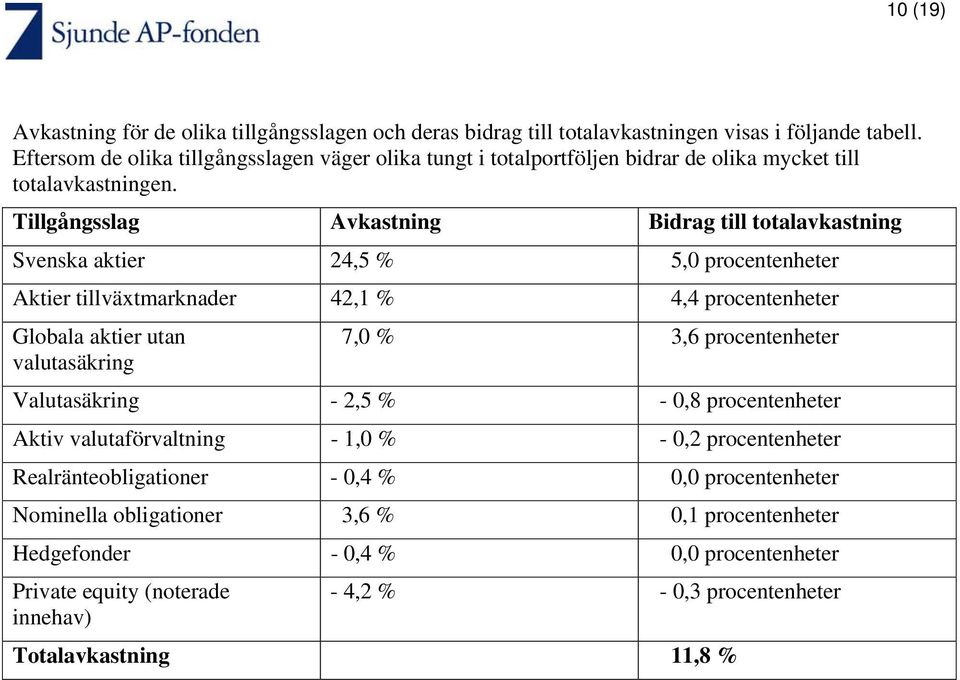 Tillgångsslag Avkastning Bidrag till totalavkastning Svenska aktier 24,5 % 5,0 procentenheter Aktier tillväxtmarknader 42,1 % 4,4 procentenheter Globala aktier utan valutasäkring 7,0 %