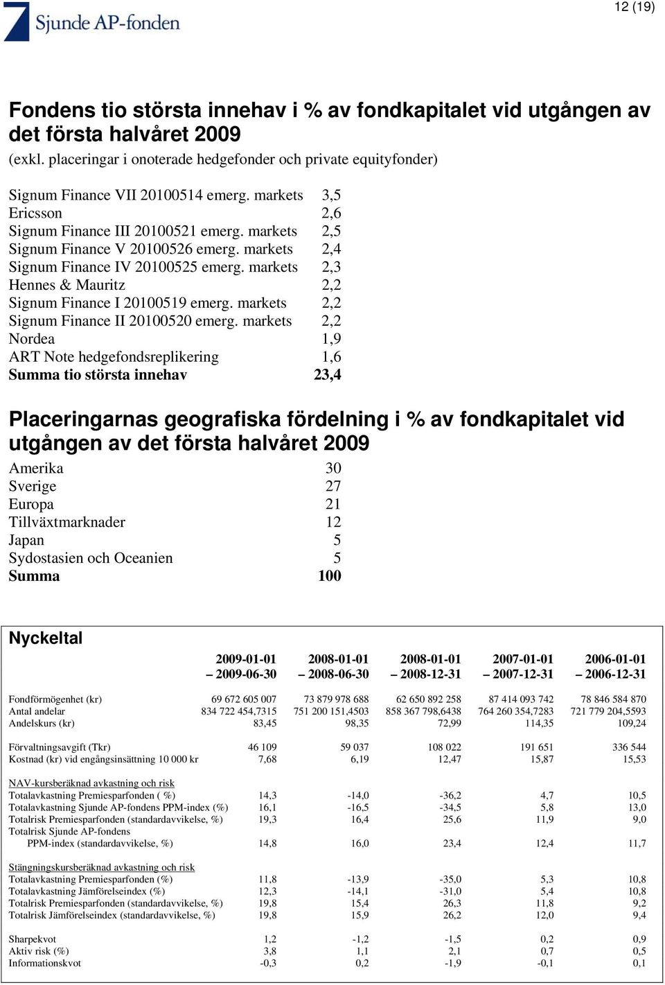 markets 2,5 Signum Finance V 20100526 emerg. markets 2,4 Signum Finance IV 20100525 emerg. markets 2,3 Hennes & Mauritz 2,2 Signum Finance I 20100519 emerg.