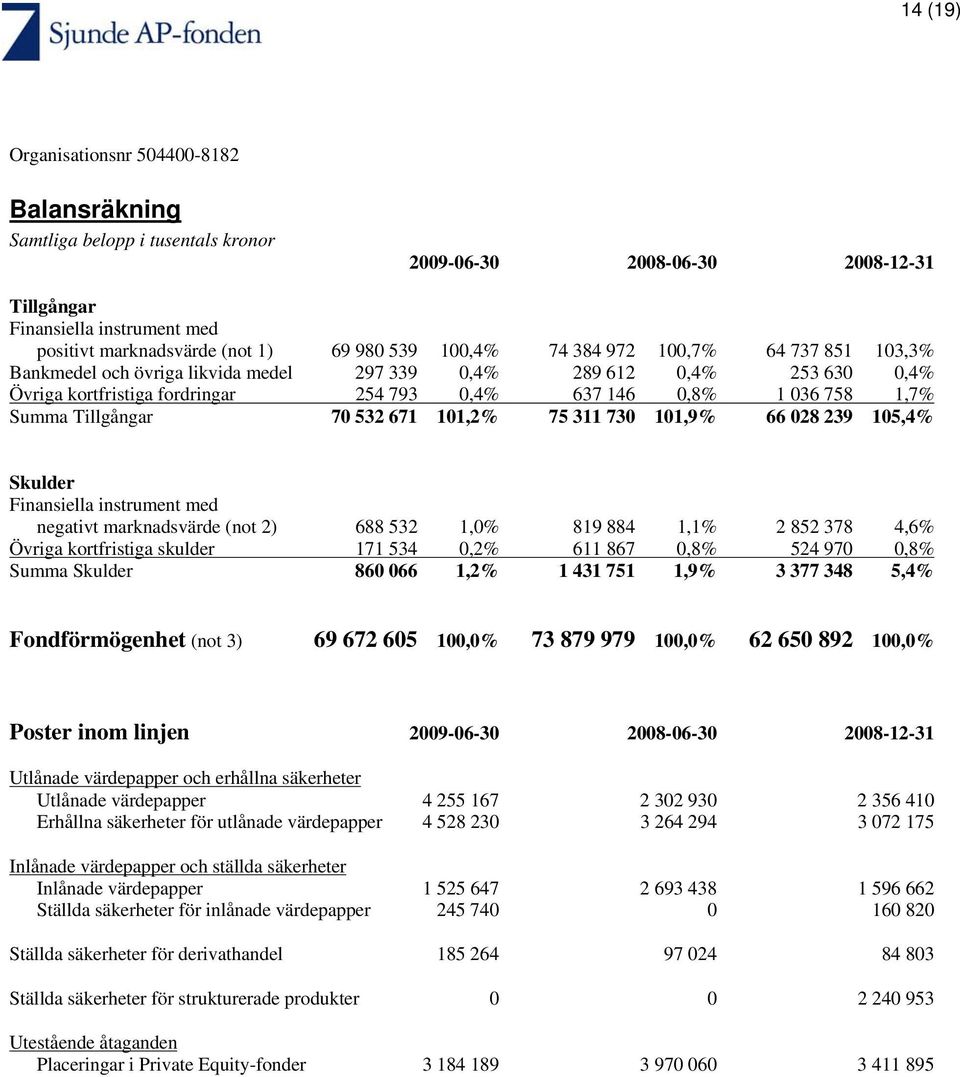 101,9% 66 028 239 105,4% Skulder Finansiella instrument med negativt marknadsvärde (not 2) 688 532 1,0% 819 884 1,1% 2 852 378 4,6% Övriga kortfristiga skulder 171 534 0,2% 611 867 0,8% 524 970 0,8%