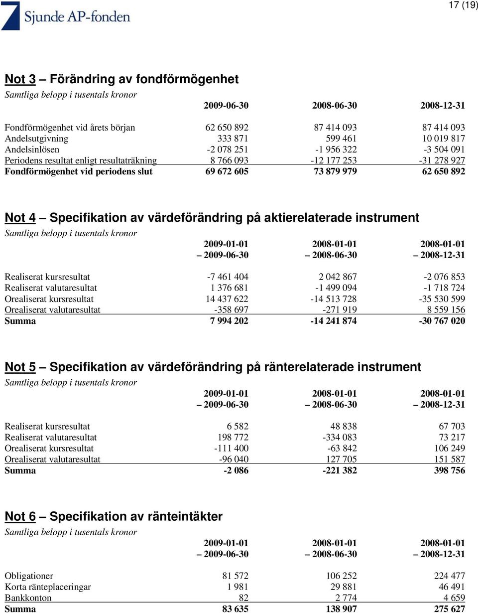 värdeförändring på aktierelaterade instrument 2009-01-01 2008-01-01 2008-01-01 2009-06-30 2008-06-30 2008-12-31 Realiserat kursresultat -7 461 404 2 042 867-2 076 853 Realiserat valutaresultat 1 376