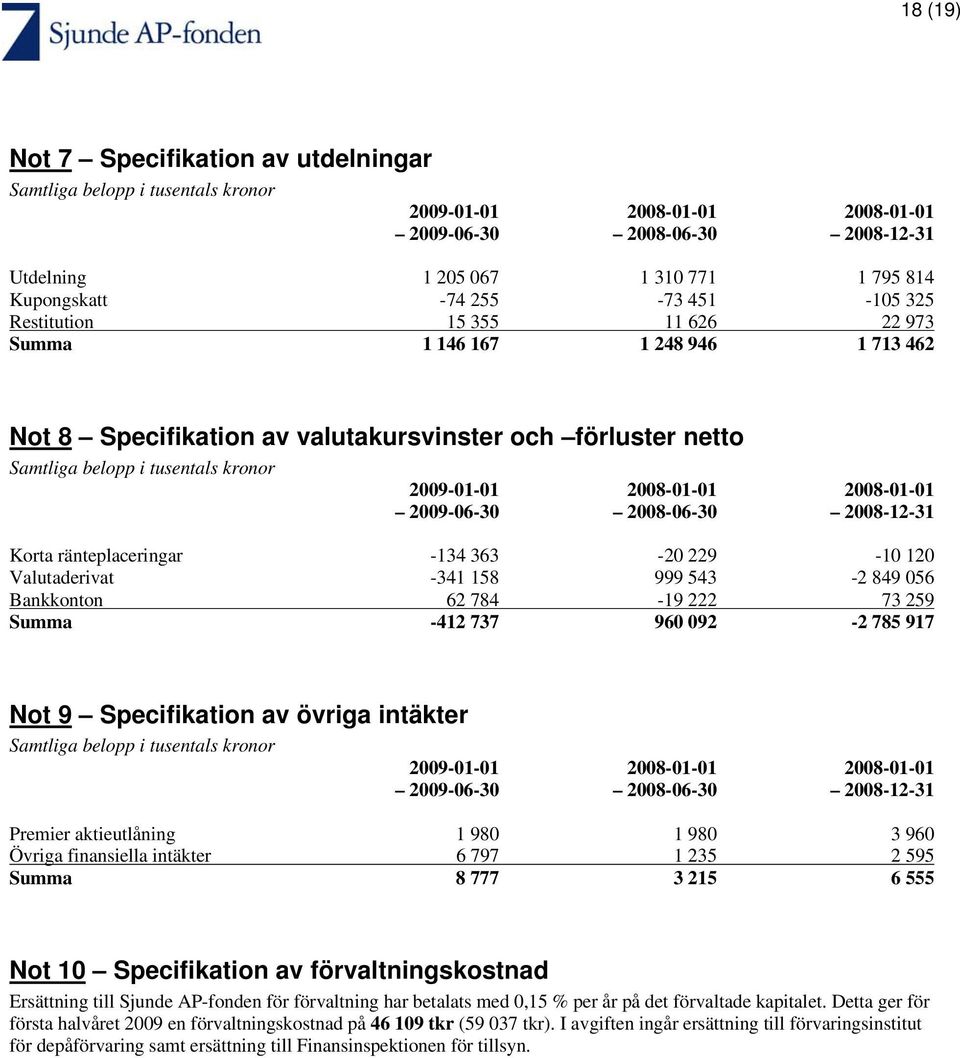 ränteplaceringar -134 363-20 229-10 120 Valutaderivat -341 158 999 543-2 849 056 Bankkonton 62 784-19 222 73 259 Summa -412 737 960 092-2 785 917 Not 9 Specifikation av övriga intäkter 2009-01-01