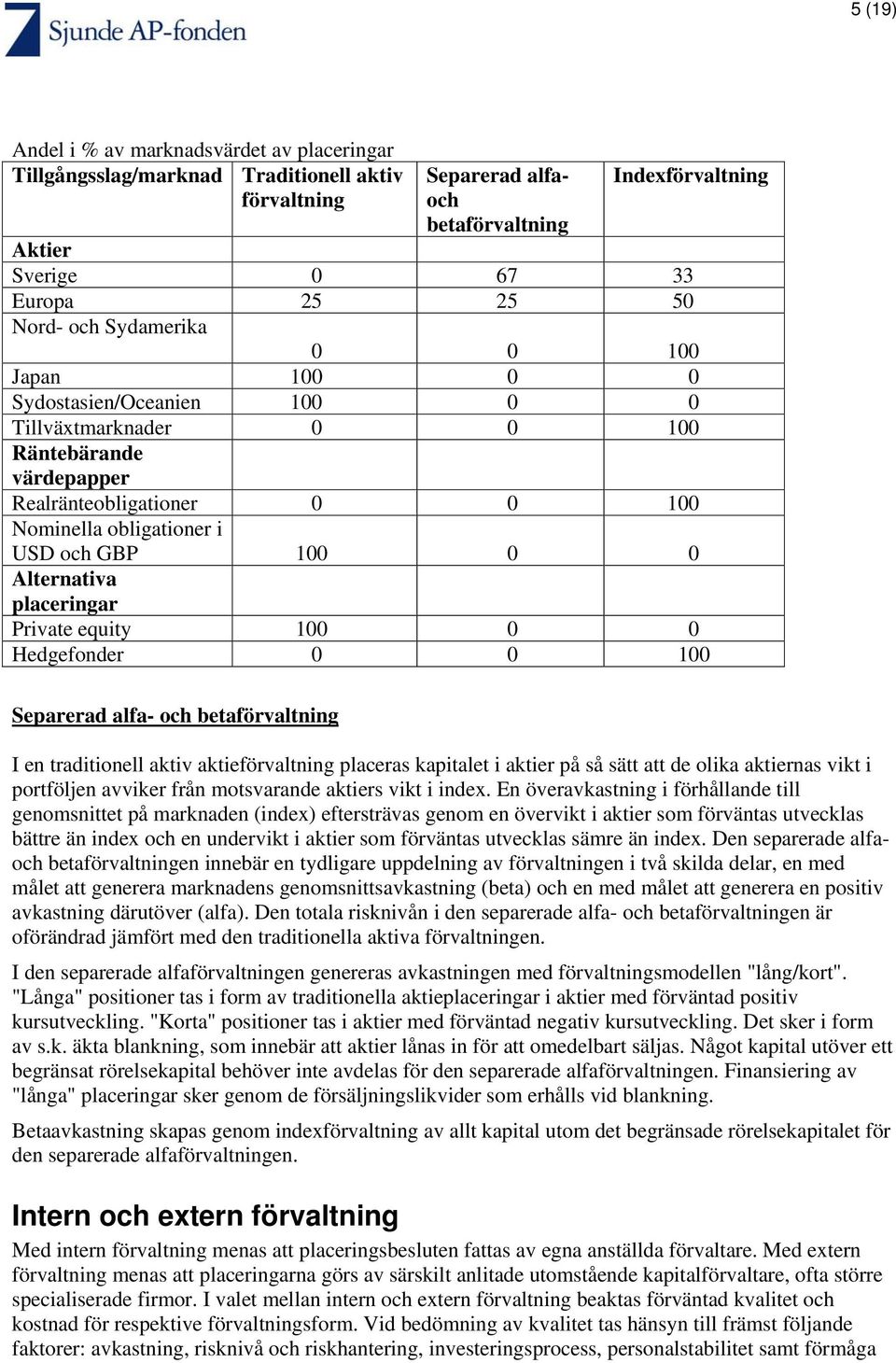 Alternativa placeringar Private equity 100 0 0 Hedgefonder 0 0 100 Separerad alfa- och betaförvaltning I en traditionell aktiv aktieförvaltning placeras kapitalet i aktier på så sätt att de olika