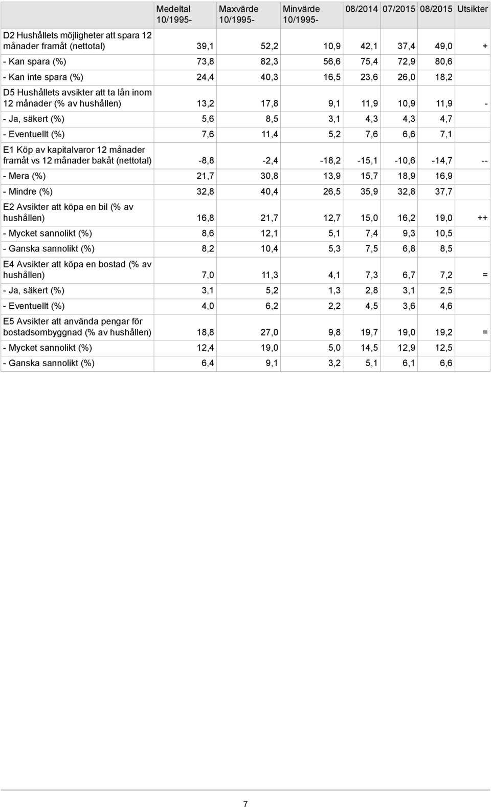 bostad (% av hushållen) Ja, säkert (%) Eventuellt (%) E5 Avsikter att använda pengar för bostadsombyggnad (% av hushållen) Mycket sannolikt (%) Ganska sannolikt (%) Medeltal 10/1995 39,1 73,8 24,4