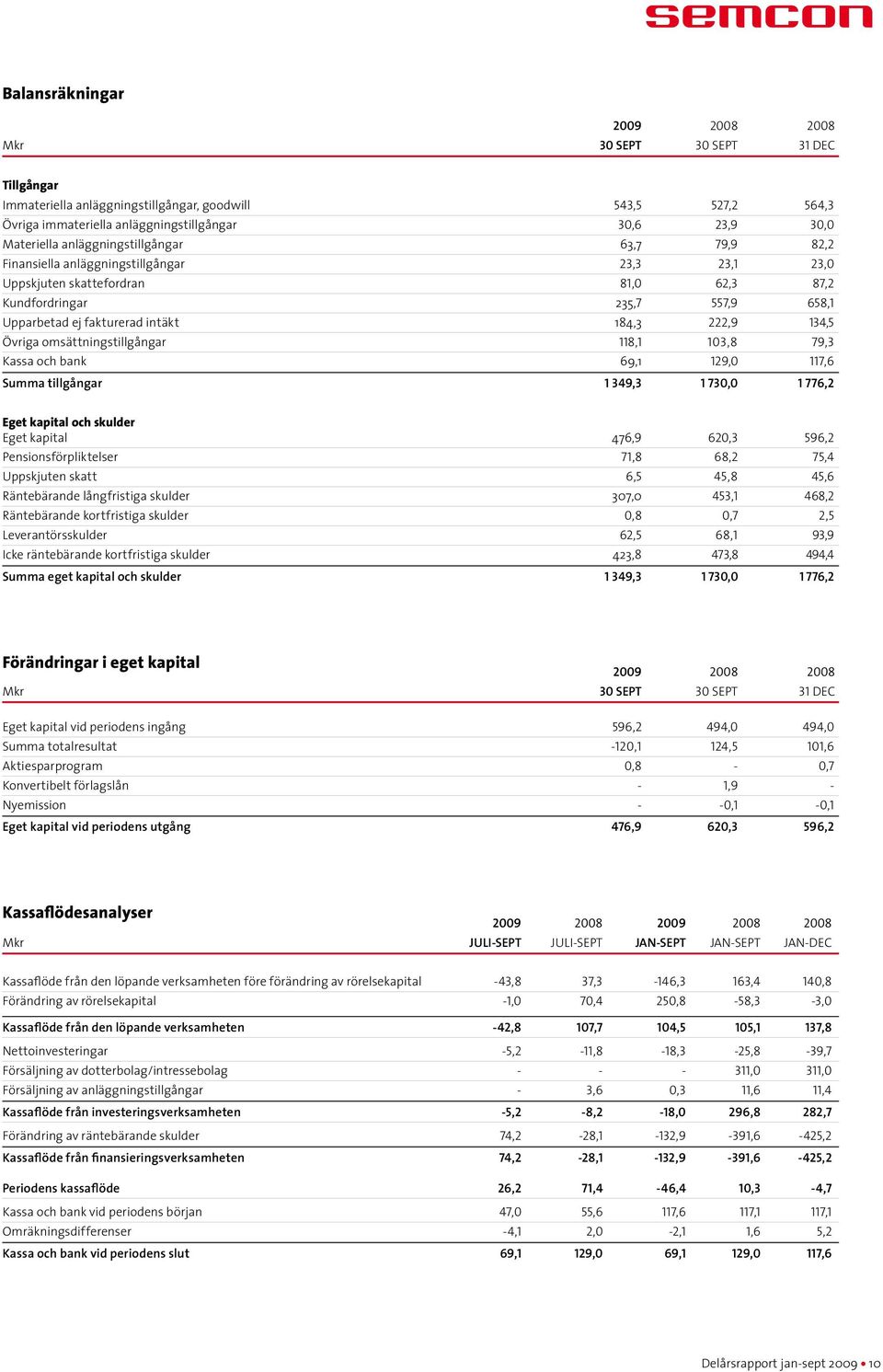 222,9 134,5 Övriga omsättningstillgångar 118,1 103,8 79,3 Kassa och bank 69,1 129,0 117,6 Summa tillgångar 1 349,3 1 730,0 1 776,2 Eget kapital och skulder Eget kapital 476,9 620,3 596,2