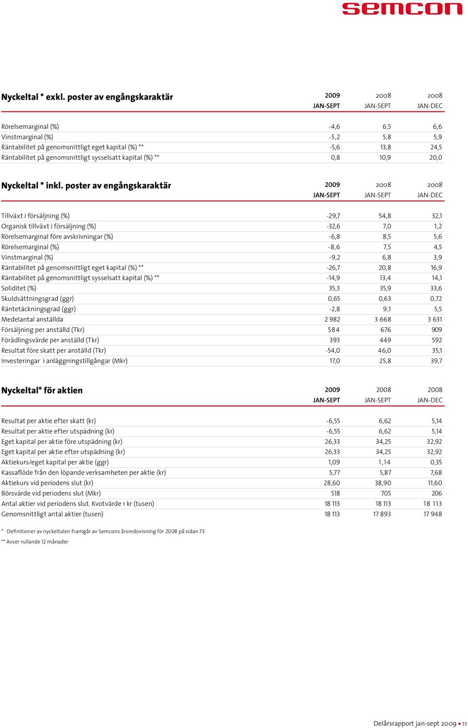 Räntabilitet på genomsnittligt sysselsatt kapital (%) ** 0,8 10,9 20,0 Nyckeltal * inkl.