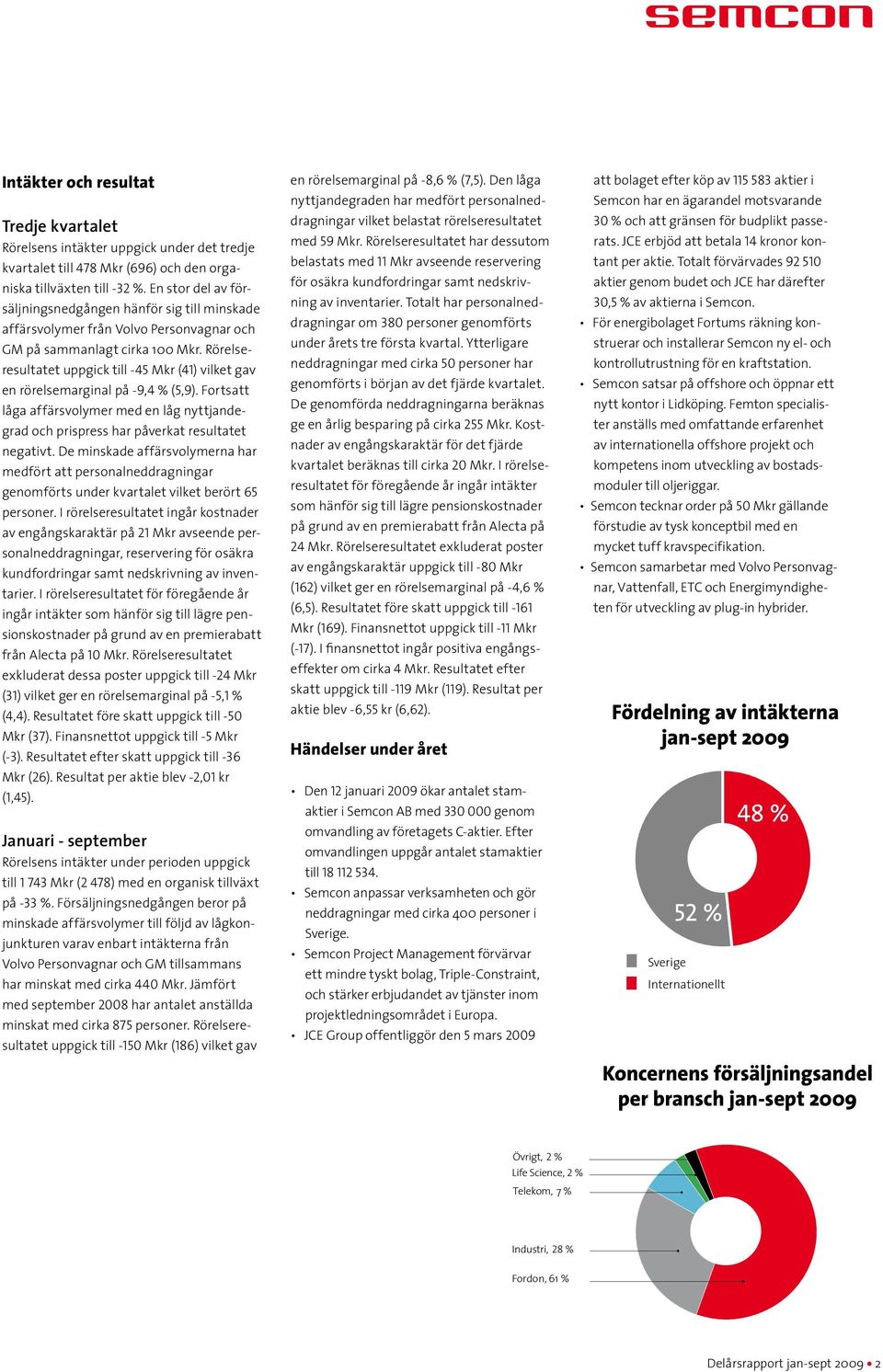 Rörelseresultatet uppgick till -45 Mkr (41) vilket gav en rörelsemarginal på -9,4 % (5,9). Fortsatt låga affärsvolymer med en låg nyttjandegrad och prispress har påverkat resultatet negativt.
