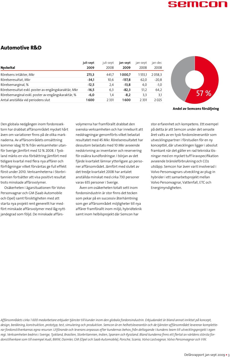 poster av engångskaraktär, % -6,0 1,4-8,2 3,3 3,1 Antal anställda vid periodens slut 1 600 2 331 1 600 2 331 2 025 57 % Andel av Semcons försäljning Den globala nedgången inom fordonssektorn har