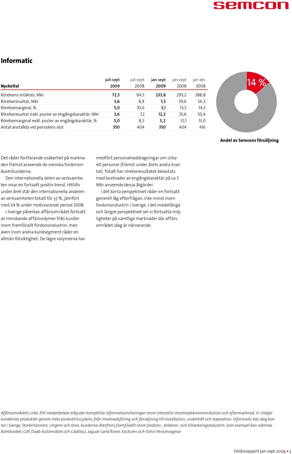 poster av engångskaraktär, % 5,0 8,5 5,2 12,1 13,0 Antal anställda vid periodens slut 350 404 350 404 416 Andel av Semcons försäljning Det råder fortfarande osäkerhet på marknaden främst avseende de