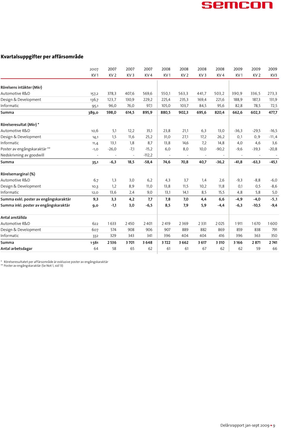 78,5 72,5 Summa 389,0 598,0 614,5 895,9 880,5 902,3 695,6 820,4 662,6 602,3 477,7 Rörelseresultat (Mkr) * Automotive R&D 10,6 5,1 12,2 35,1 23,8 21,1 6,3 13,0-36,3-29,5-16,5 Design & Development 14,1