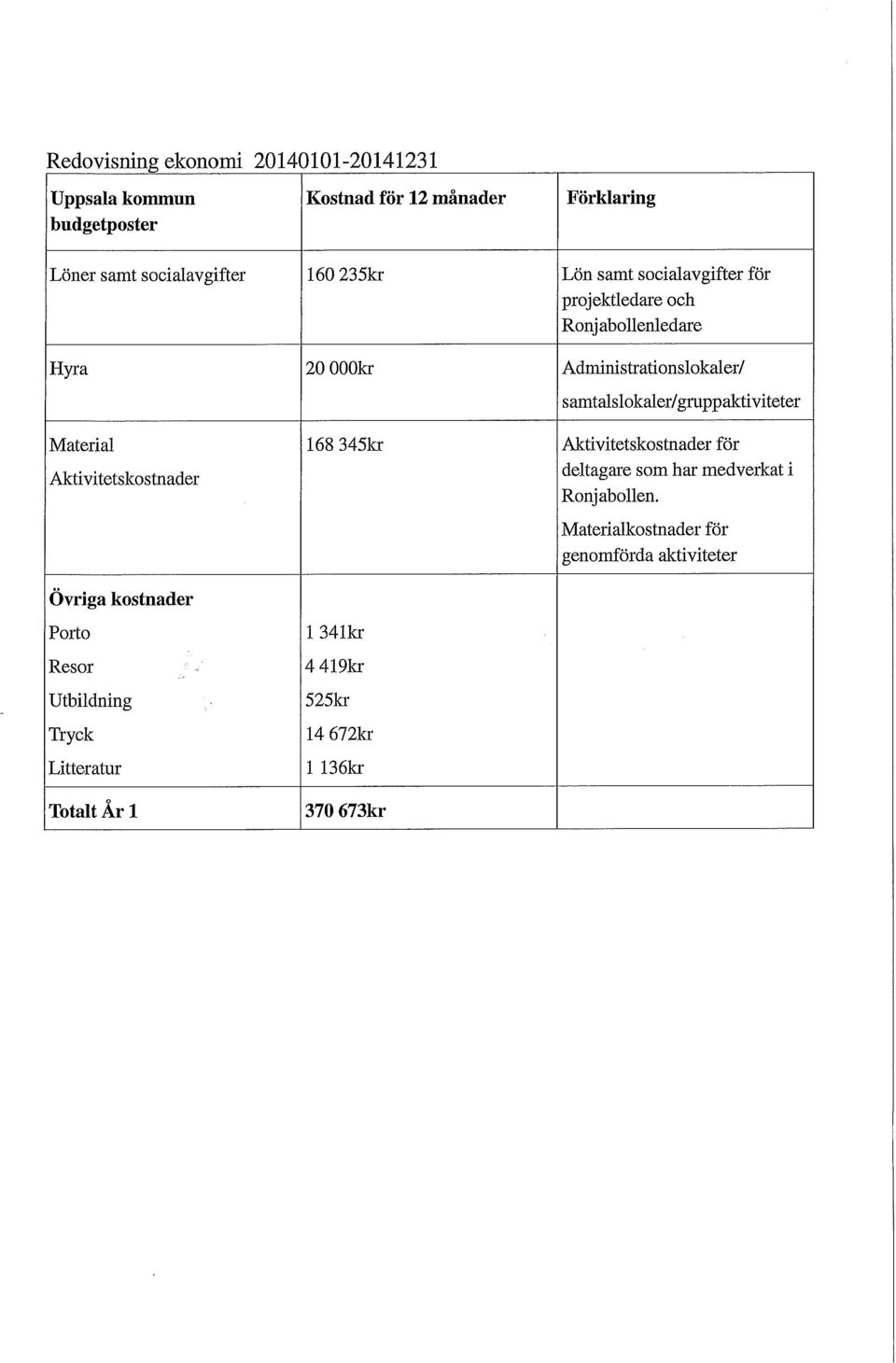 öcuill<ilölujkalcl/gl Material Aktivitetskostnader Övriga kostnader Porto Resor Utbildning Tryck Litteratur Totalt År 1 löo J 4 J K T