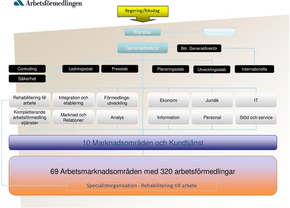 Integration och Förmedlingsutveckling arbete etablering Ekonomi Juridik IT Kompletterande arbetsförmedling stjänster Marknad