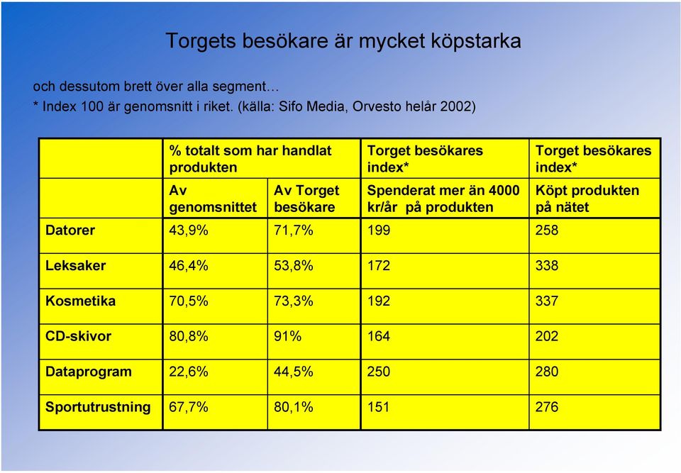 genomsnittet Av Torget besökare Spenderat mer än 4000 kr/år på produkten Köpt produkten på nätet Datorer 43,9% 71,7% 199 258