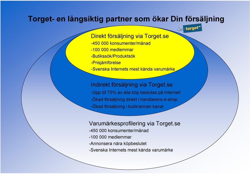 Indirekt försäljning via Torget.se -Upp till 70% av alla köp beslutas på Internet!