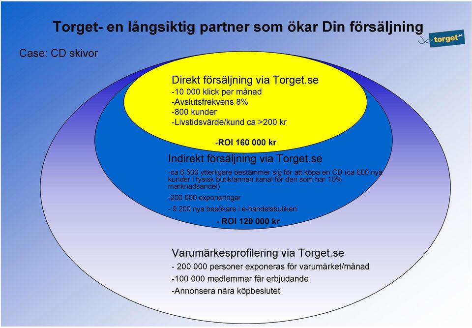 se -ca 6 500 ytterligare bestämmer sig för att köpa en CD (ca 600 nya kunder i fysisk butik/annan kanal för den som har 10% marknadsandel) -200 000