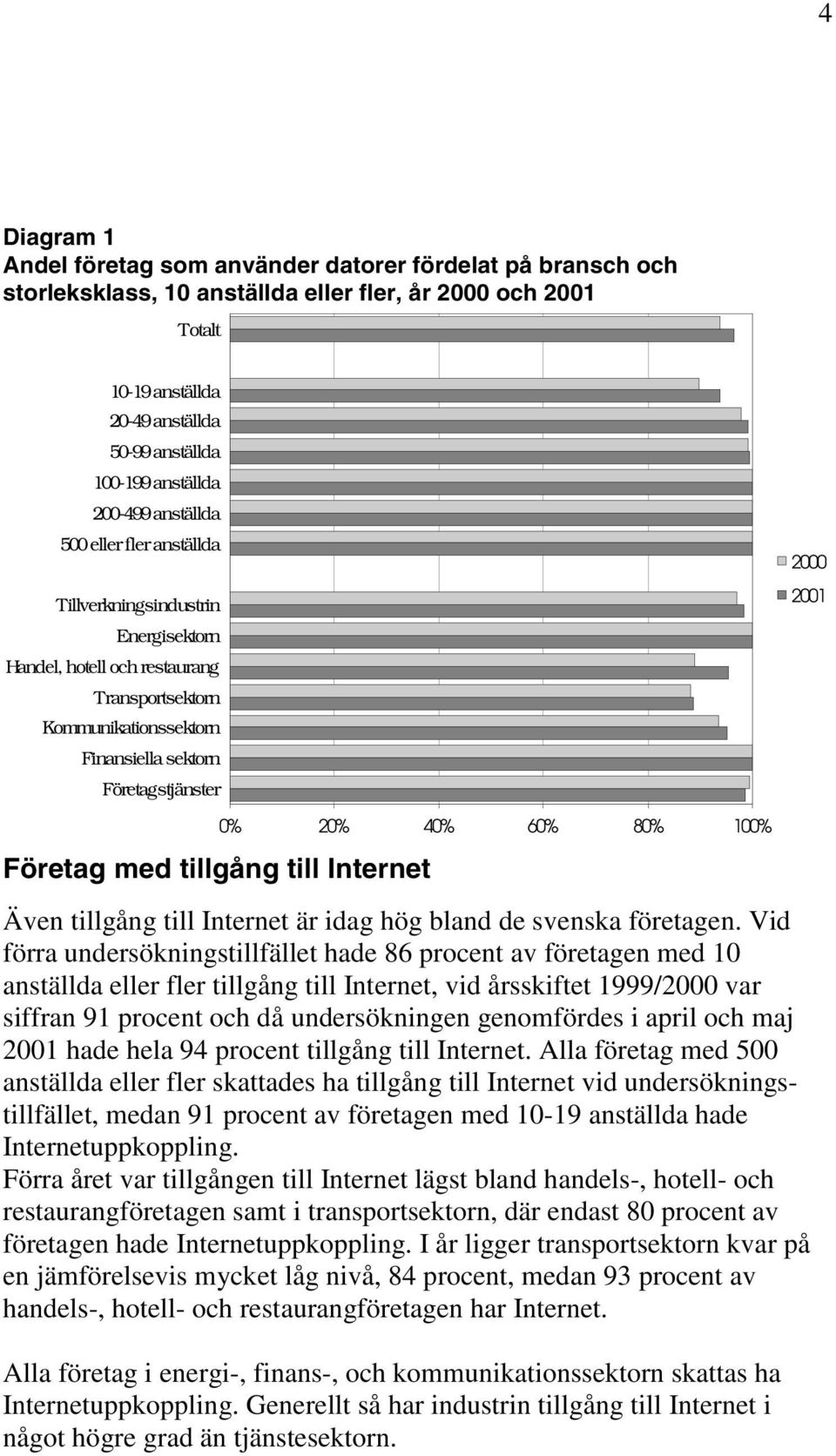 2000 2001 Företag med tillgång till Internet 0% 20% 40% 60% 80% 100% Även tillgång till Internet är idag hög bland de svenska företagen.