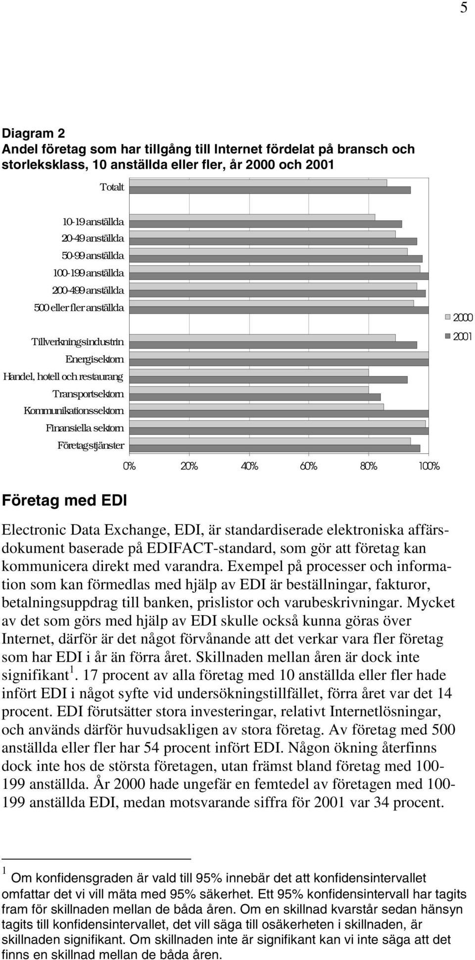 Företagstjänster 2000 2001 0% 20% 40% 60% 80% 100% Företag med EDI Electronic Data Exchange, EDI, är standardiserade elektroniska affärsdokument baserade på EDIFACT-standard, som gör att företag kan