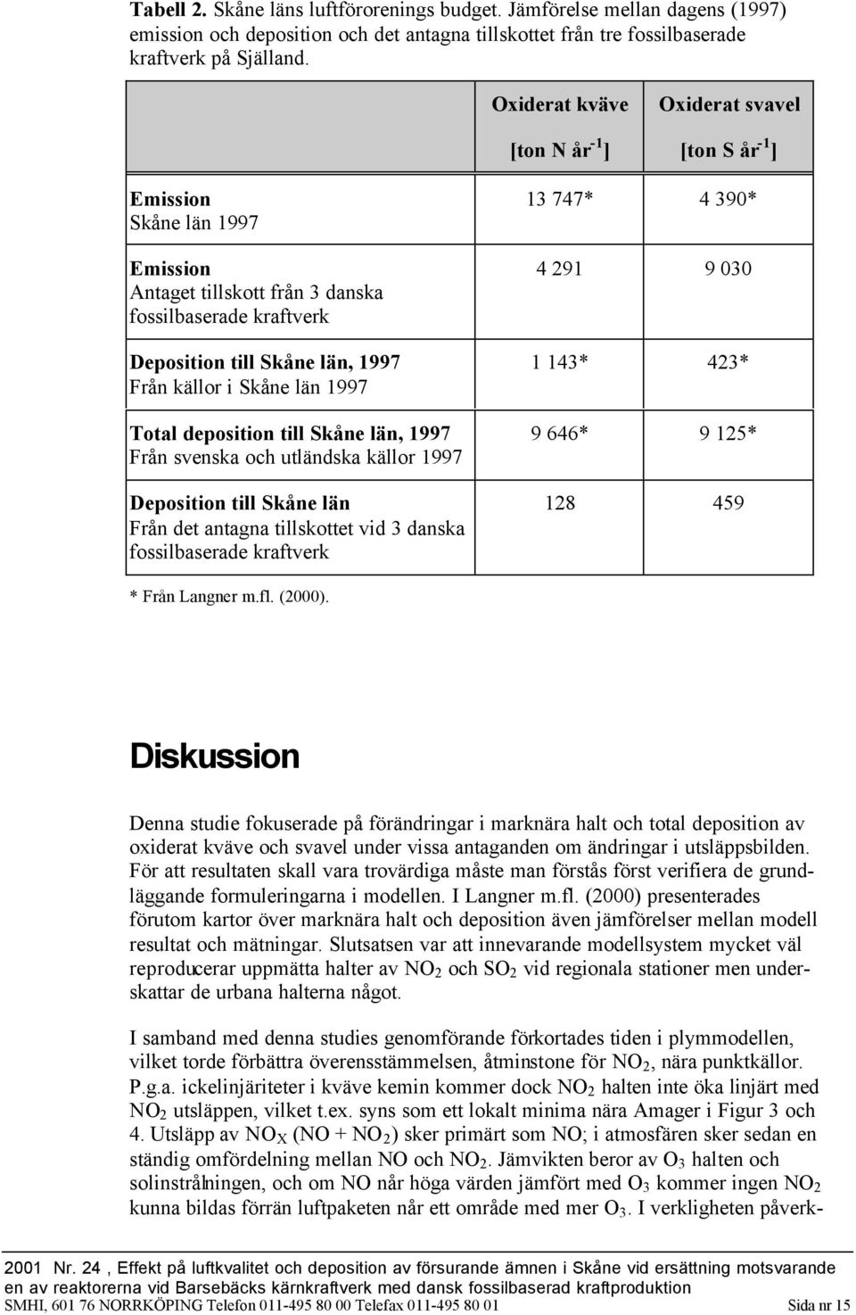 Skåne län 1997 Total deposition till Skåne län, 1997 Från svenska och utländska källor 1997 Deposition till Skåne län Från det antagna tillskottet vid 3 danska fossilbaserade kraftverk 13 747* 4 390*