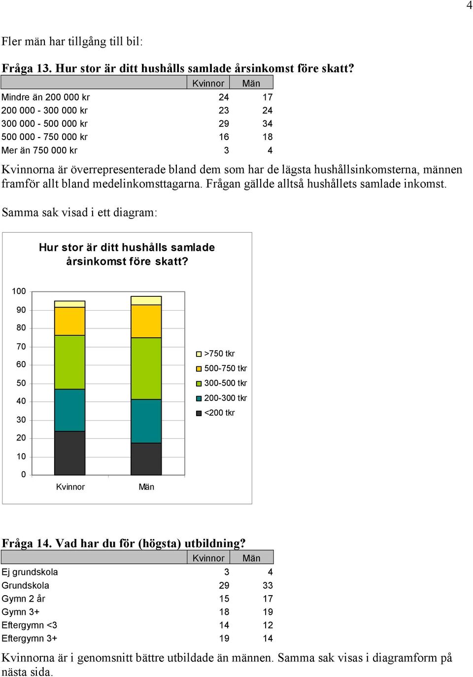 männen framför allt bland medelinkomsttagarna. Frågan gällde alltså hushållets samlade inkomst. Samma sak visad i ett diagram: Hur stor är ditt hushålls samlade årsinkomst före skatt?