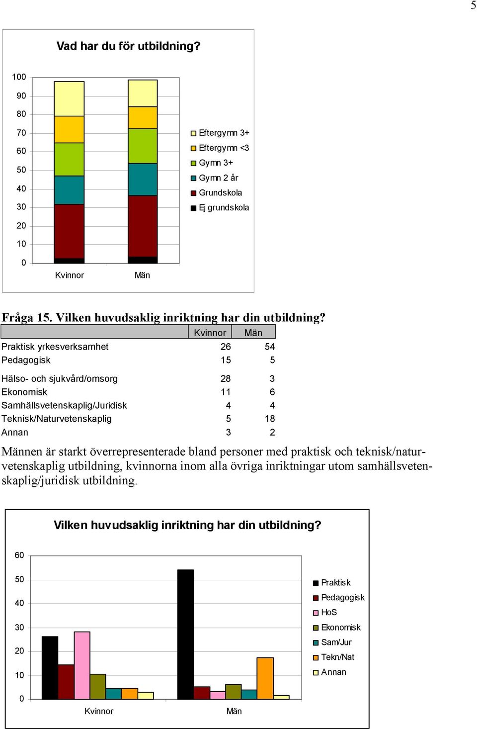 Praktisk yrkesverksamhet 26 54 Pedagogisk 15 5 Hälso- och sjukvård/omsorg 28 3 Ekonomisk 11 6 Samhällsvetenskaplig/Juridisk 4 4 Teknisk/Naturvetenskaplig 5 18 Annan 3 2