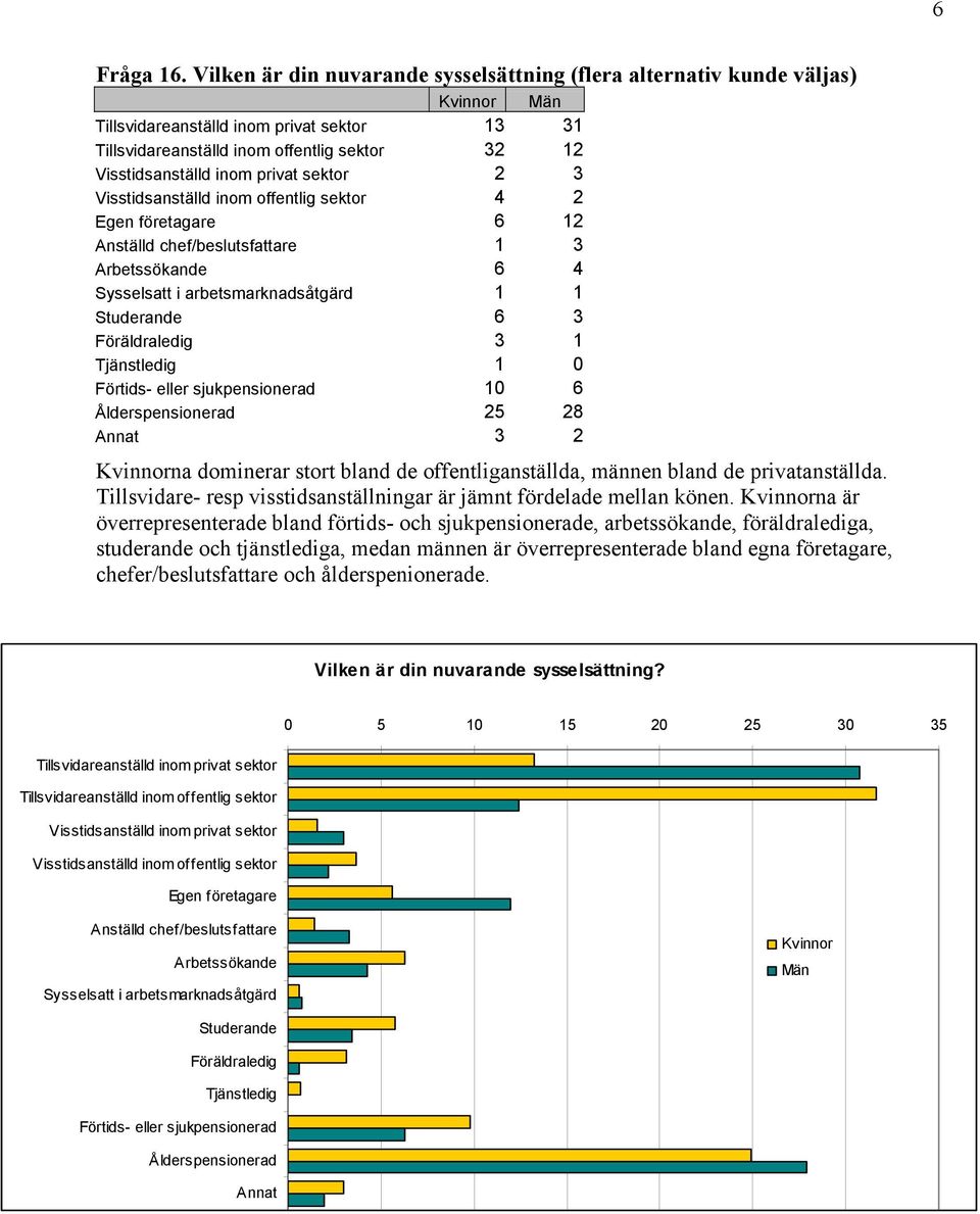 2 3 Visstidsanställd inom offentlig sektor 4 2 Egen företagare 6 12 Anställd chef/beslutsfattare 1 3 Arbetssökande 6 4 Sysselsatt i arbetsmarknadsåtgärd 1 1 Studerande 6 3 Föräldraledig 3 1