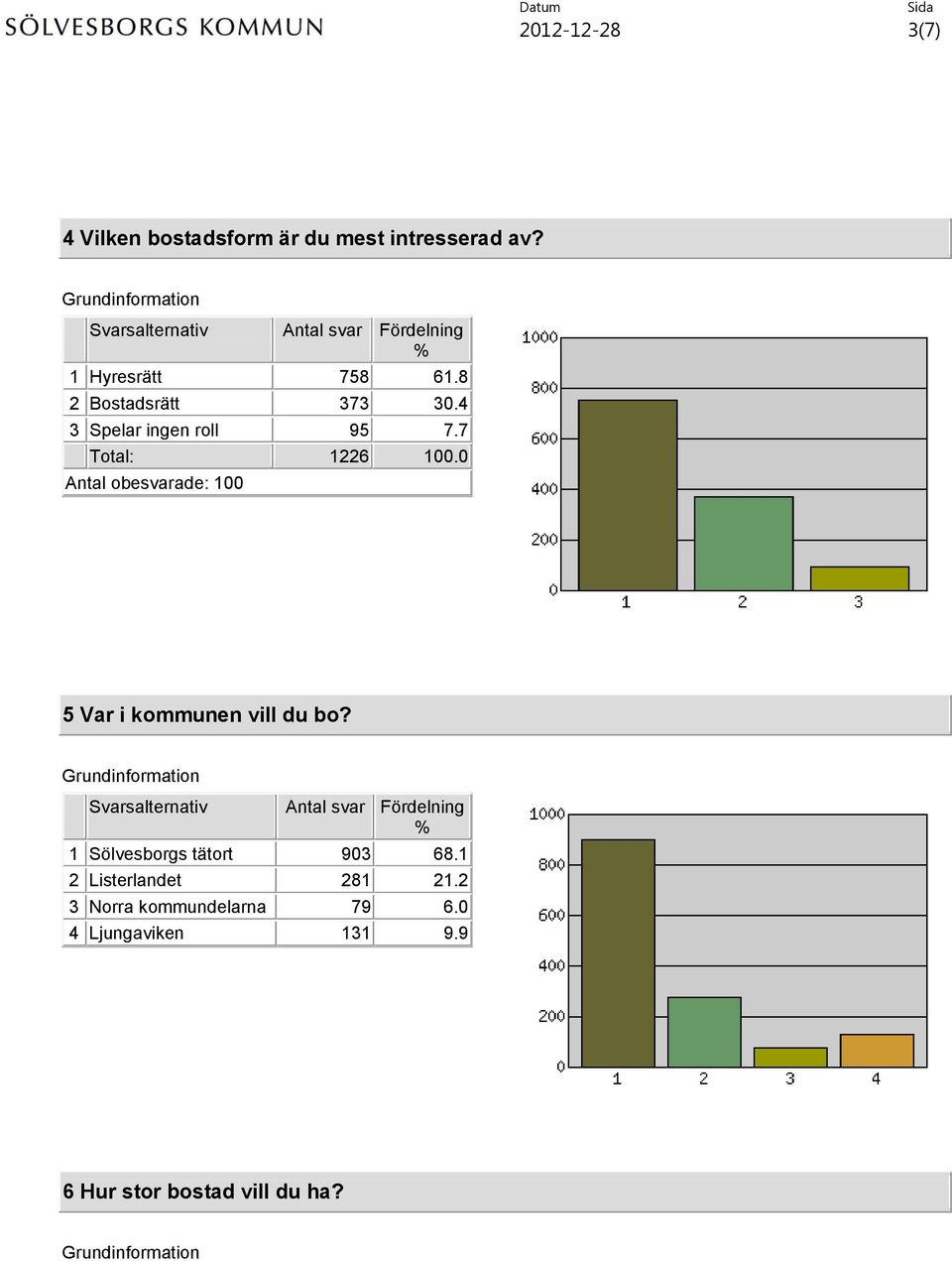 0 Antal obesvarade: 100 5 Var i kommunen vill du bo? 1 Sölvesborgs tätort 903 68.