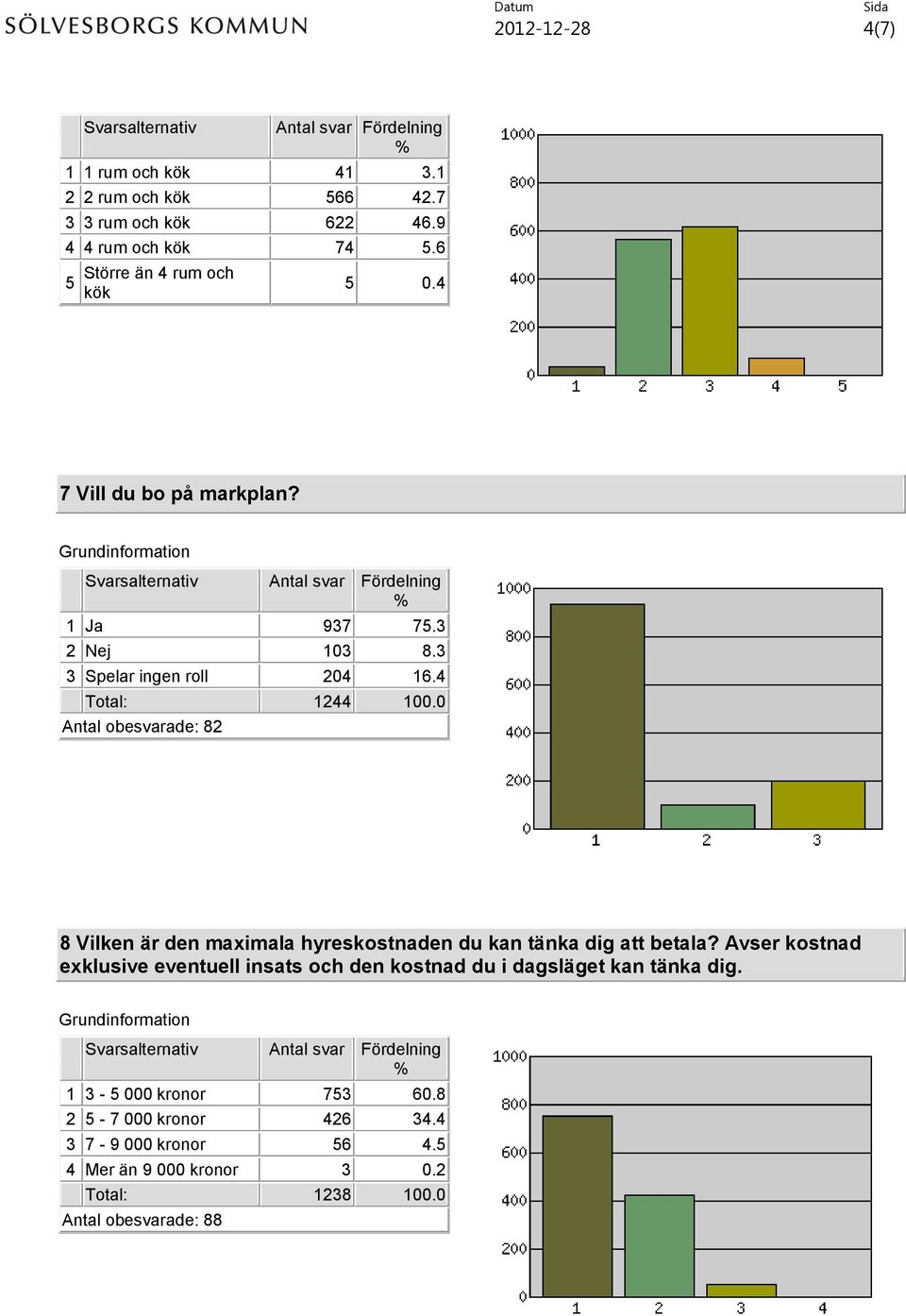 0 Antal obesvarade: 82 8 Vilken är den maximala hyreskostnaden du kan tänka dig att betala?