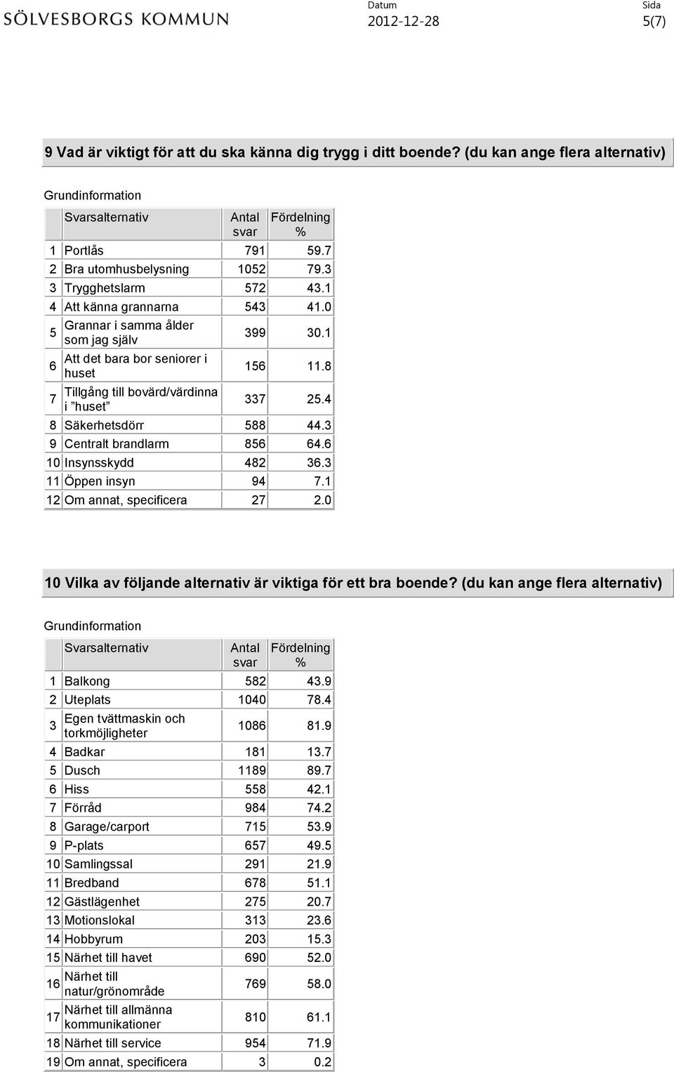 3 9 Centralt brandlarm 856 64.6 10 Insynsskydd 482 36.3 11 Öppen insyn 94 7.1 12 Om annat, specificera 27 2.0 10 Vilka av följande alternativ är viktiga för ett bra boende?