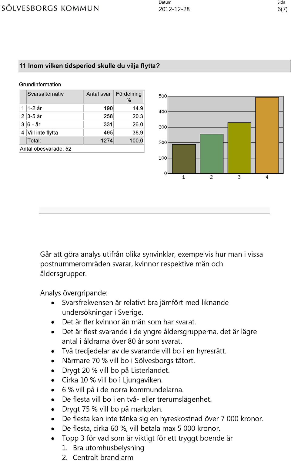 Analys övergripande: Svarsfrekvensen är relativt bra jämfört med liknande undersökningar i Sverige. Det är fler kvinnor än män som har svarat.