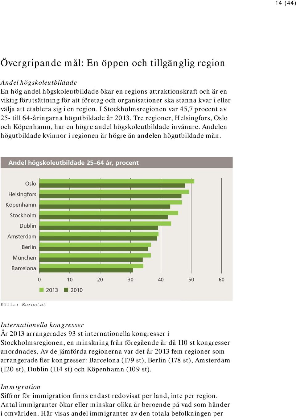 Tre regioner, Helsingfors, Oslo och Köpenhamn, har en högre andel högskoleutbildade invånare. Andelen högutbildade kvinnor i regionen är högre än andelen högutbildade män.