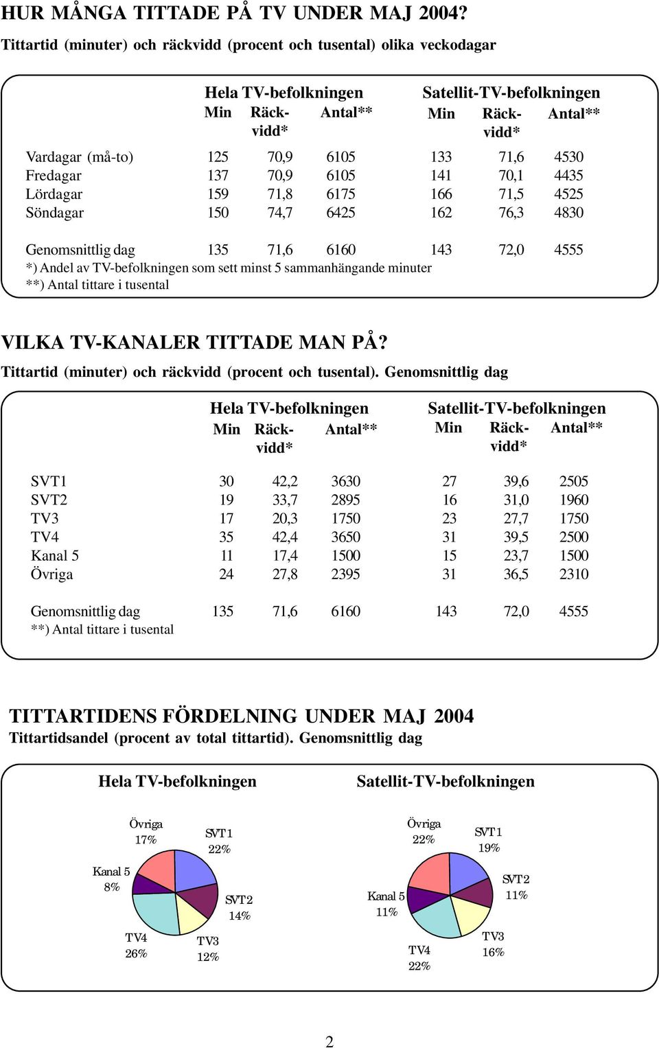 Söndagar 150 74,7 6425 162 76,3 4830 Genomsnittlig dag 135 71,6 6160 143 72,0 4555 *) Andel av TV-befolkningen som sett minst 5 sammanhängande minuter **) Antal tittare i tusental VILKA TV-KANALER