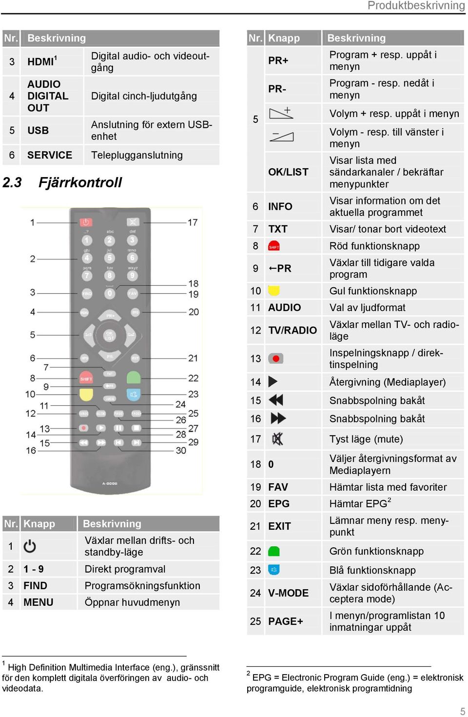 Knapp 5 PR+ PR- OK/LIST 6 INFO Beskrivning Program + resp. uppåt i menyn Program - resp. nedåt i menyn Volym + resp. uppåt i menyn Volym - resp.