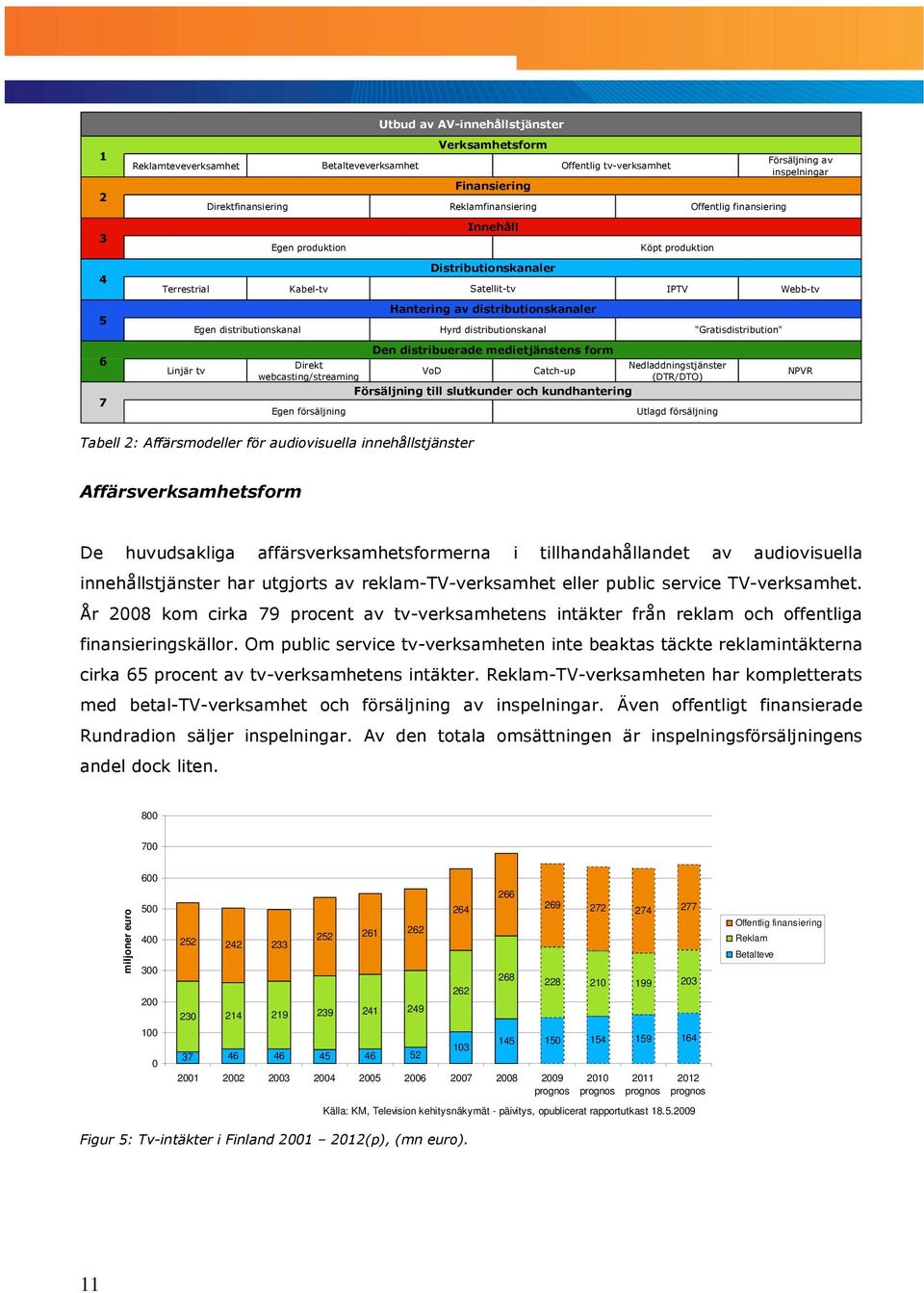 medietjänstens form Catch-up Offentlig tv-verksamhet Försäljning till slutkunder och kundhantering Köpt produktion Nedladdningstjänster (DTR/DTO) Utlagd försäljning Offentlig finansiering Egen
