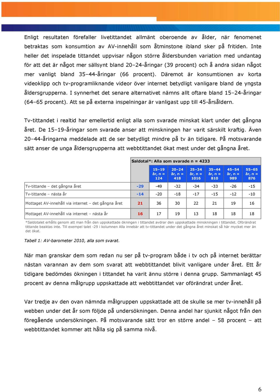 bland 35 44-åringar (66 procent). Däremot är konsumtionen av korta videoklipp och tv-programliknande videor över internet betydligt vanligare bland de yngsta åldersgrupperna.