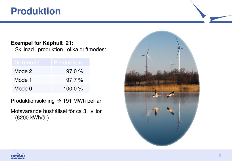Mode 1 97,7 % Mode 0 100,0 % Produktionsökning 191 MWh