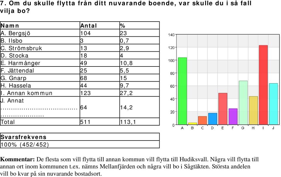 Annat... 64 14,2... Total 511 113,1 100% (452/452) Kommentar: De flesta som vill flytta till annan kommun vill flytta till Hudiksvall.