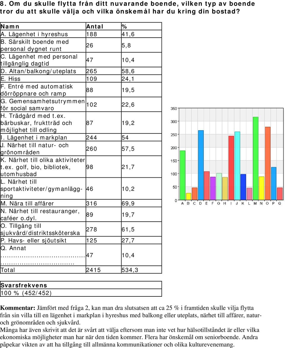 Entré med automatisk dörröppnare och ramp 88 19,5 G. Gemensamhetsutrymmen 102 för social samvaro 22,6 H. Trädgård med t.ex. bärbuskar, fruktträd och 87 19,2 möjlighet till odling I.