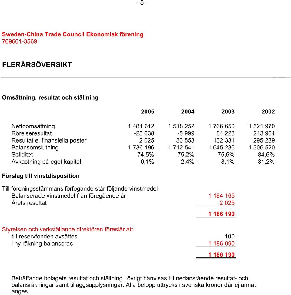 vinstdisposition Till föreningsstämmans förfogande står följande vinstmedel Balanserade vinstmedel från föregående år 1 184 165 Årets resultat 2 025 1 186 190 Styrelsen och verkställande direktören