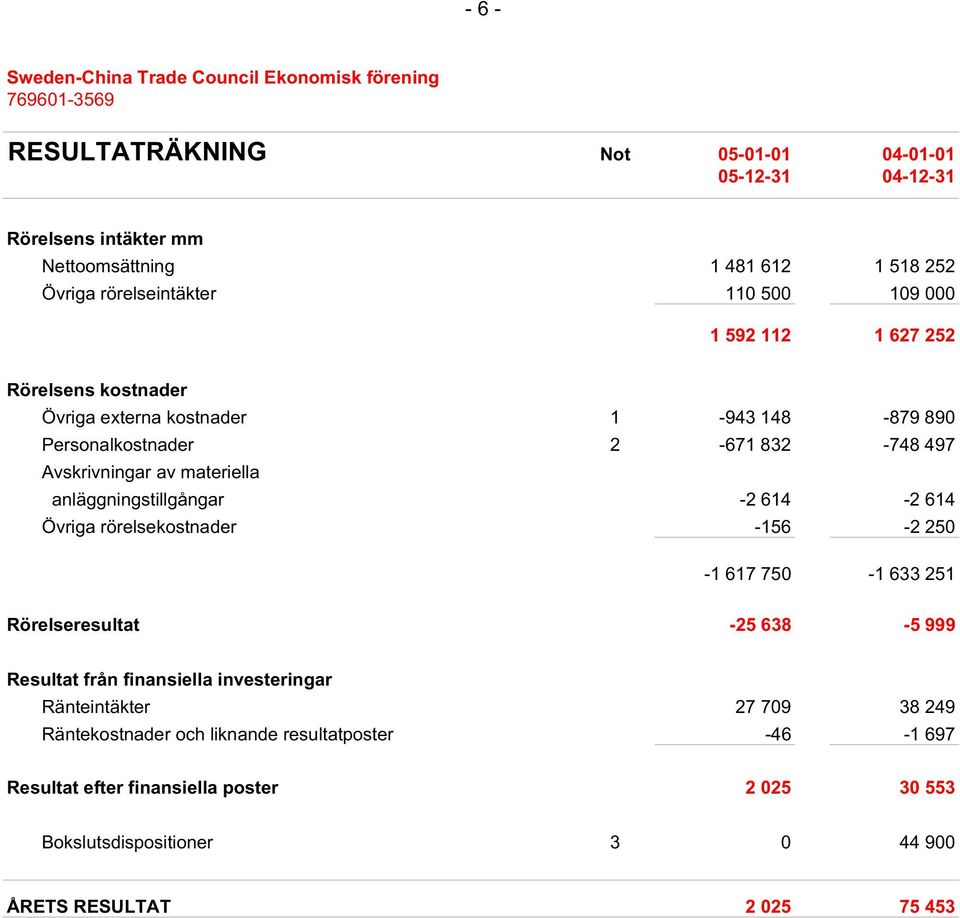 anläggningstillgångar -2 614-2 614 Övriga rörelsekostnader -156-2 250-1 617 750-1 633 251 Rörelseresultat -25 638-5 999 Resultat från finansiella investeringar