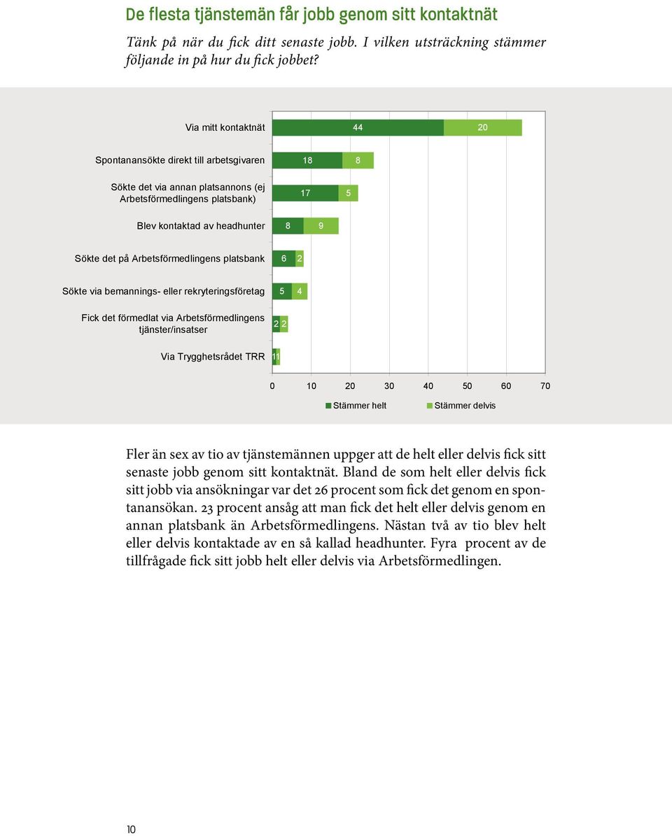 Arbetsförmedlingens platsbank 6 2 Sökte via bemannings- eller rekryteringsföretag 5 4 Fick det förmedlat via Arbetsförmedlingens tjänster/insatser 2 2 Via Trygghetsrådet TRR 1 0 10 20 30 40 50 60 70