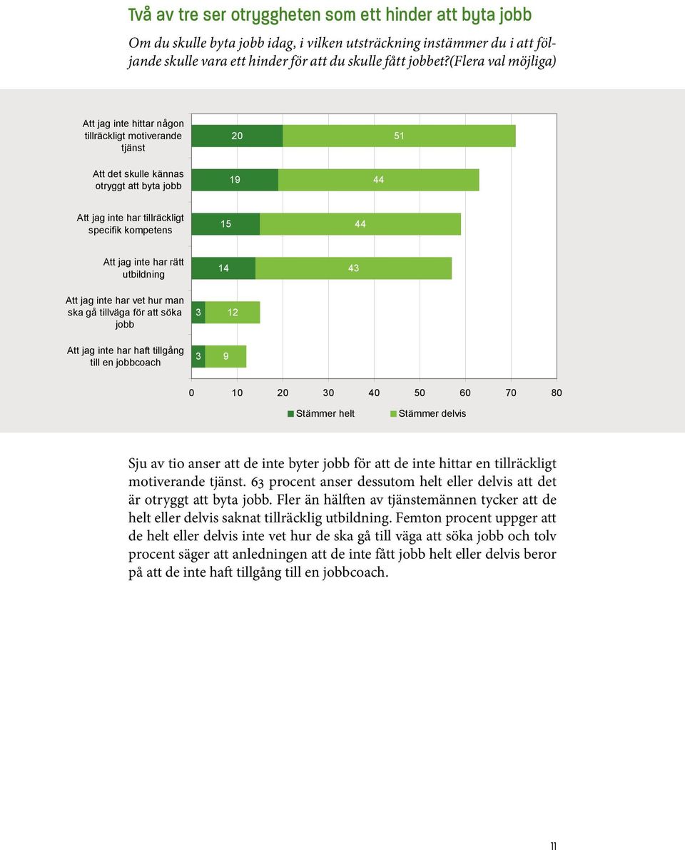inte har rätt utbildning 14 43 Att jag inte har vet hur man ska gå tillväga för att söka jobb 3 12 Att jag inte har haft tillgång till en jobbcoach 3 9 0 10 20 30 40 50 60 70 80 Stämmer helt Stämmer