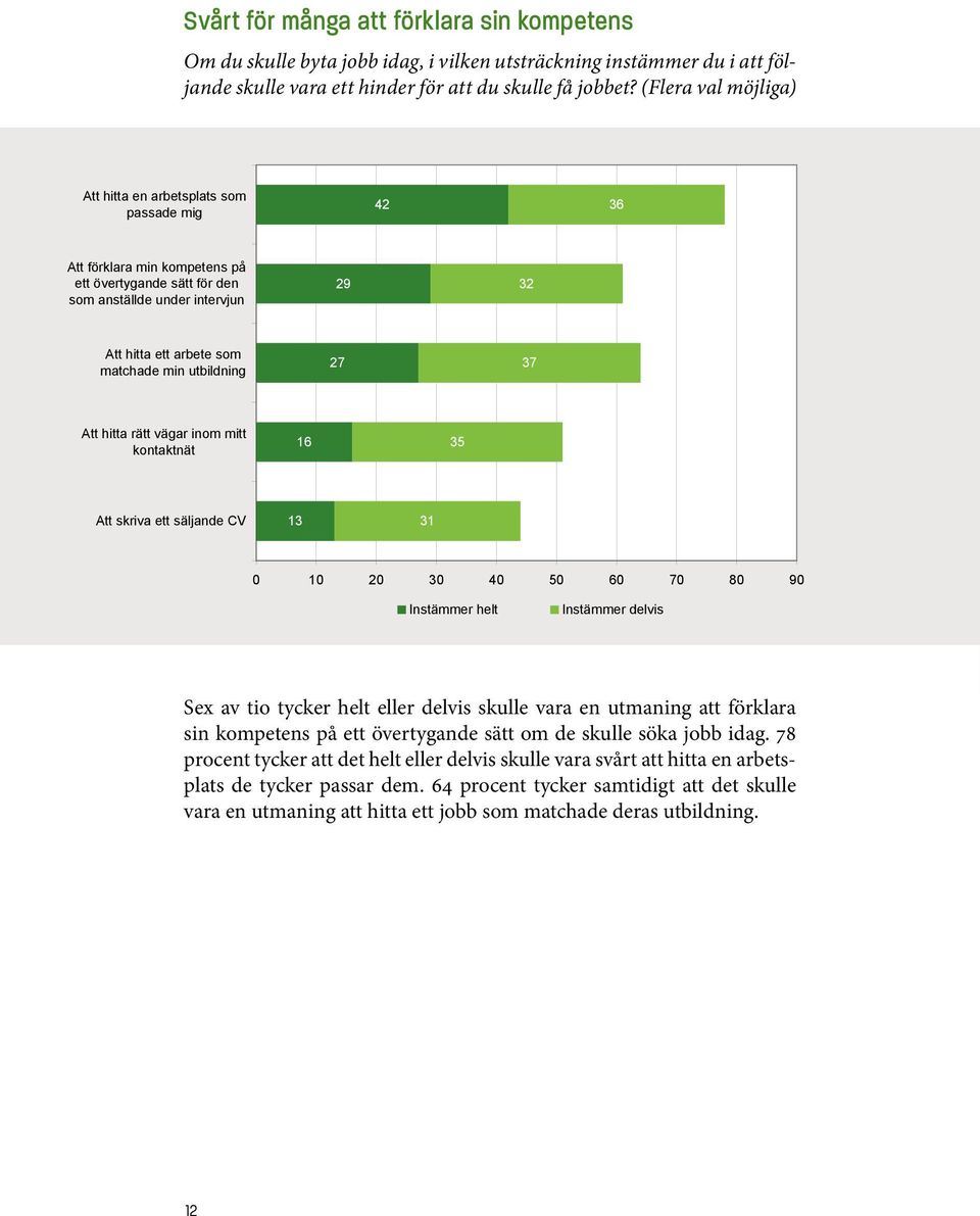 utbildning 27 37 Att hitta rätt vägar inom mitt kontaktnät 16 35 Att skriva ett säljande CV 13 31 0 10 20 30 40 50 60 70 80 90 Instämmer helt Instämmer delvis Sex av tio tycker helt eller delvis